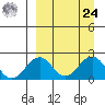 Kiwalik tide chart for Sunday, March 24, 2024