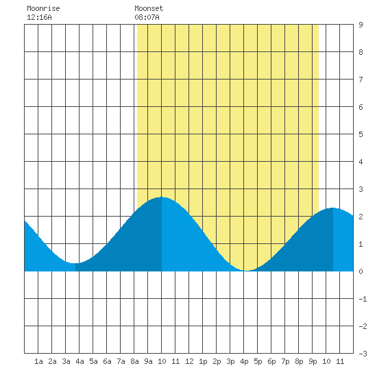 Kiwalik tide chart for Wednesday, March 27, 2024