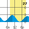Kiwalik tide chart for Wednesday, March 27, 2024