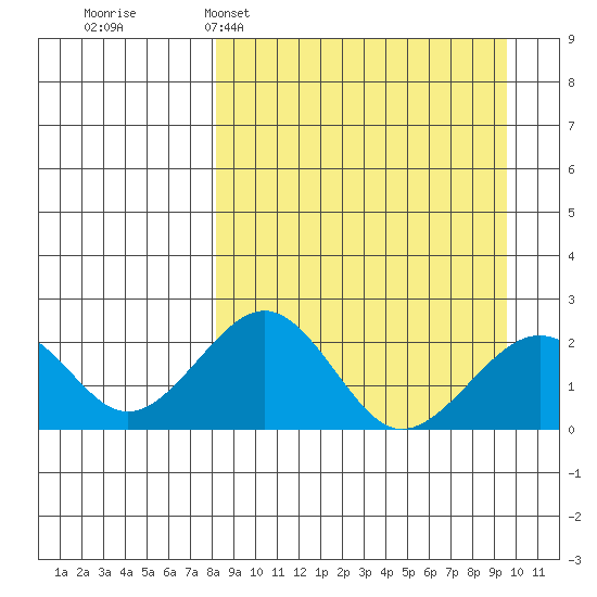 Kiwalik tide chart for Thursday, March 28, 2024
