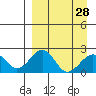 Kiwalik tide chart for Thursday, March 28, 2024