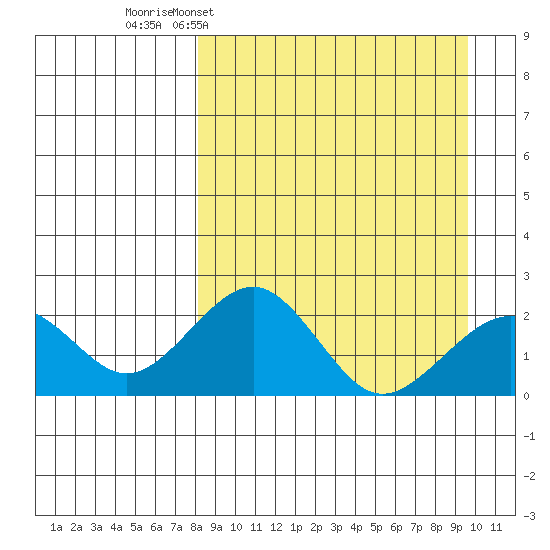 Kiwalik tide chart for Friday, March 29, 2024