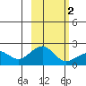 Kiwalik tide chart for Saturday, March 2, 2024