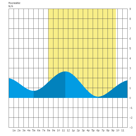 Kiwalik tide chart for Saturday, March 30, 2024