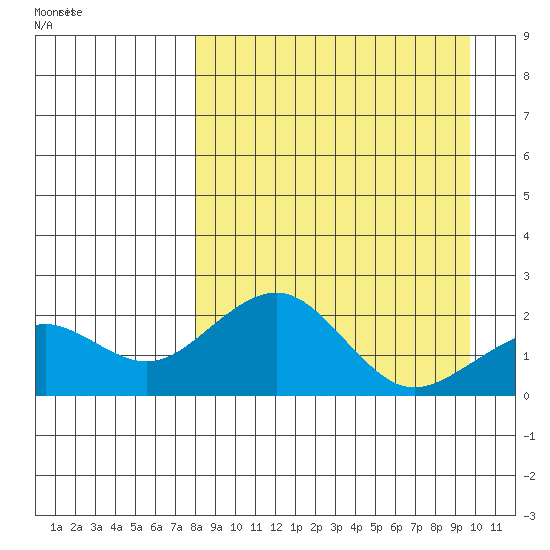 Kiwalik tide chart for Sunday, March 31, 2024