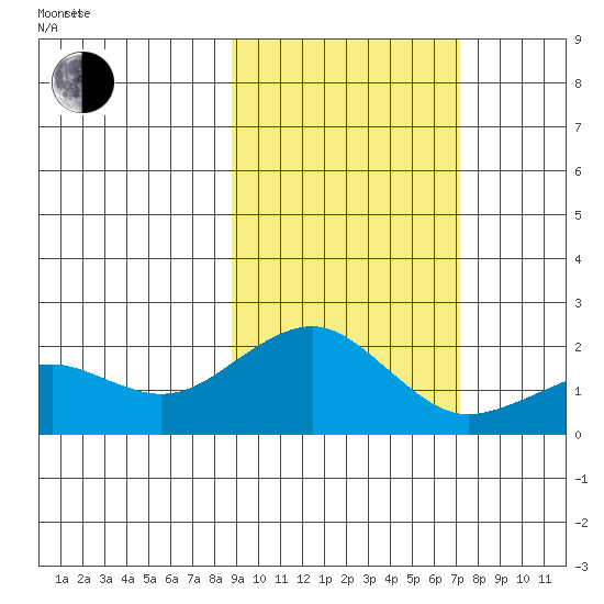 Kiwalik tide chart for Sunday, March 3, 2024
