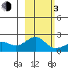 Kiwalik tide chart for Sunday, March 3, 2024