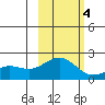 Kiwalik tide chart for Monday, March 4, 2024