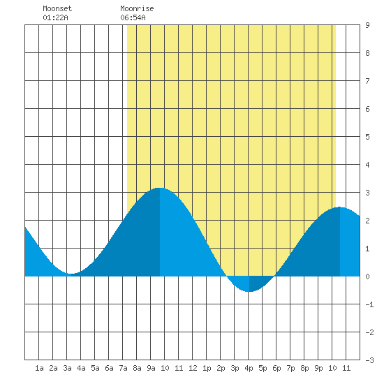 Kiwalik tide chart for Wednesday, April 10, 2024