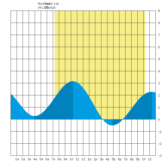 Kiwalik tide chart for Thursday, April 11, 2024