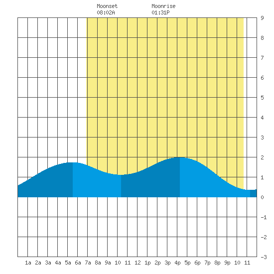 Kiwalik tide chart for Wednesday, April 17, 2024