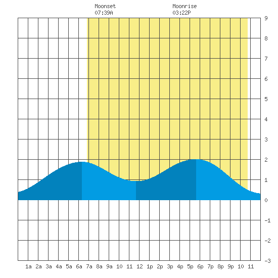 Kiwalik tide chart for Thursday, April 18, 2024