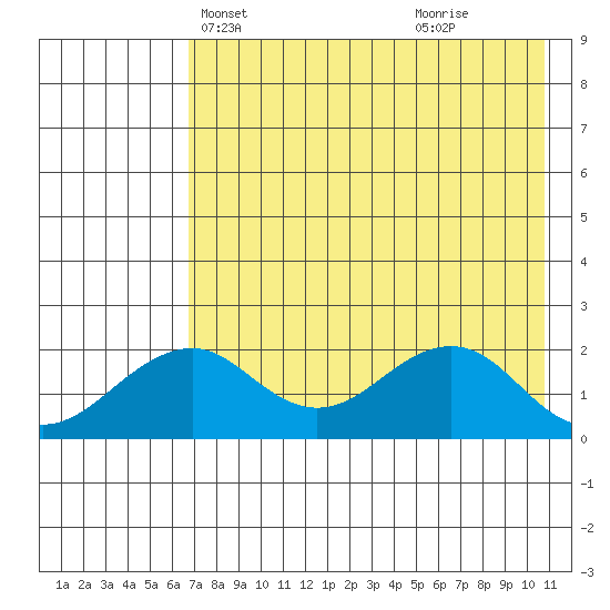 Kiwalik tide chart for Friday, April 19, 2024