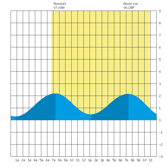 Kiwalik tide chart for Saturday, April 20, 2024