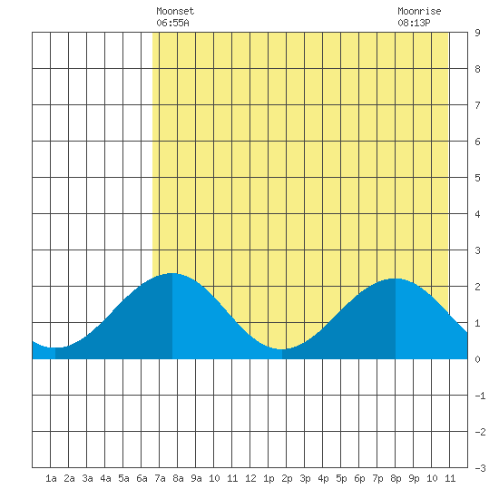 Kiwalik tide chart for Sunday, April 21, 2024