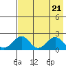 Kiwalik tide chart for Sunday, April 21, 2024