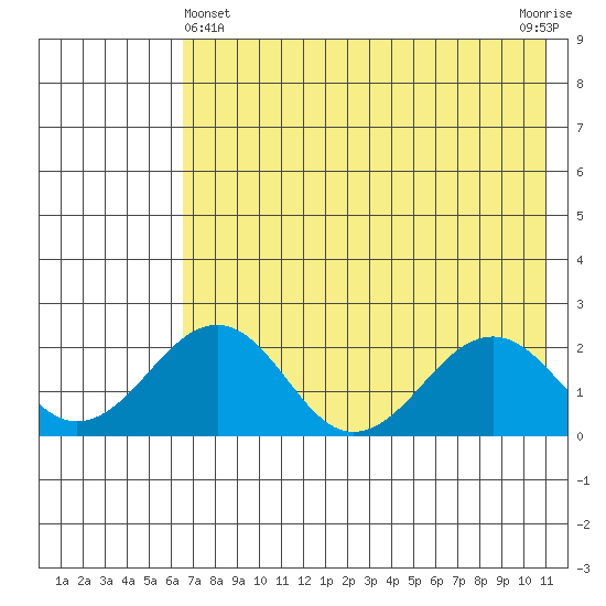 Kiwalik tide chart for Monday, April 22, 2024