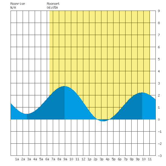 Kiwalik tide chart for Wednesday, April 24, 2024
