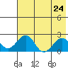 Kiwalik tide chart for Wednesday, April 24, 2024