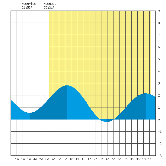 Kiwalik tide chart for Thursday, April 25, 2024