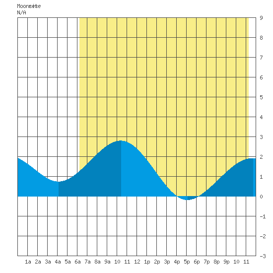 Kiwalik tide chart for Saturday, April 27, 2024