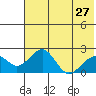 Kiwalik tide chart for Saturday, April 27, 2024