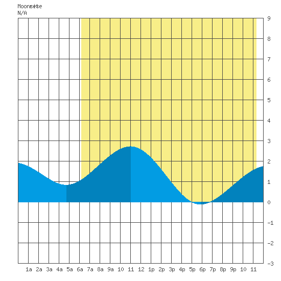 Kiwalik tide chart for Sunday, April 28, 2024