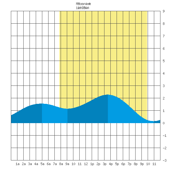 Kiwalik tide chart for Wednesday, April 3, 2024