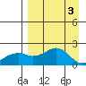 Kiwalik tide chart for Wednesday, April 3, 2024