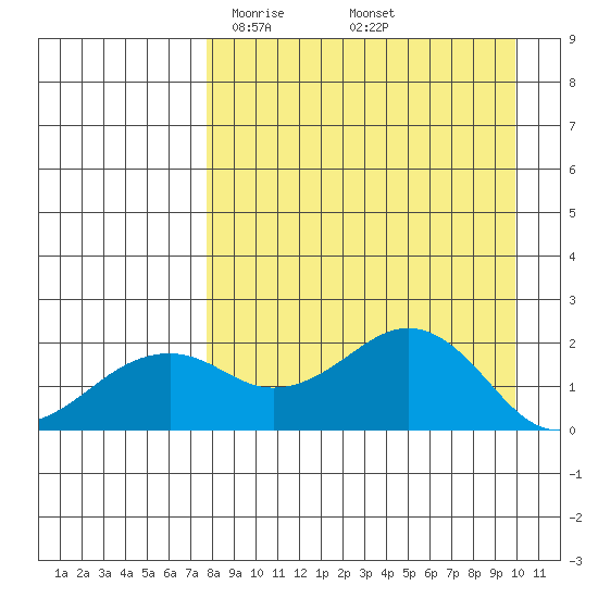 Kiwalik tide chart for Thursday, April 4, 2024