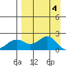 Kiwalik tide chart for Thursday, April 4, 2024