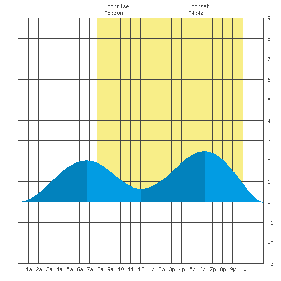 Kiwalik tide chart for Friday, April 5, 2024