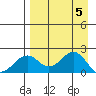 Kiwalik tide chart for Friday, April 5, 2024