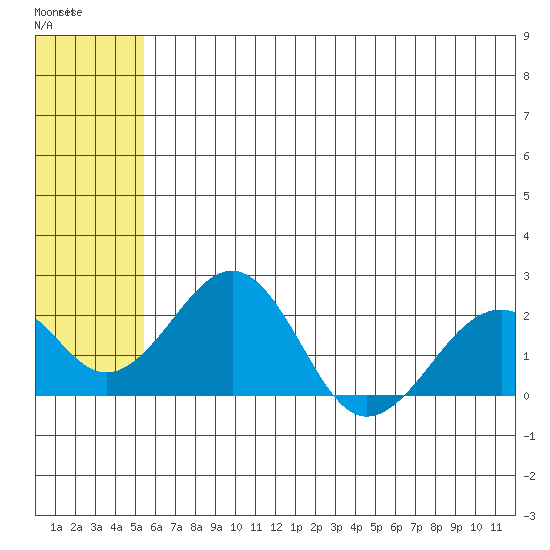 Kiwalik tide chart for Friday, May 10, 2024