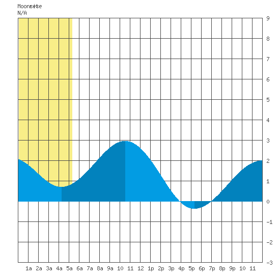 Kiwalik tide chart for Saturday, May 11, 2024