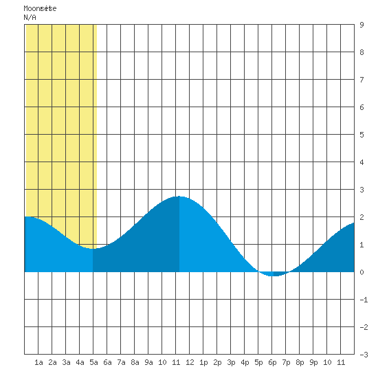 Kiwalik tide chart for Sunday, May 12, 2024