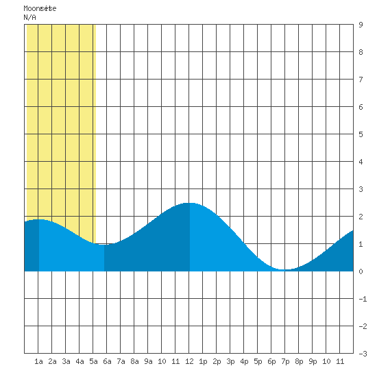 Kiwalik tide chart for Monday, May 13, 2024
