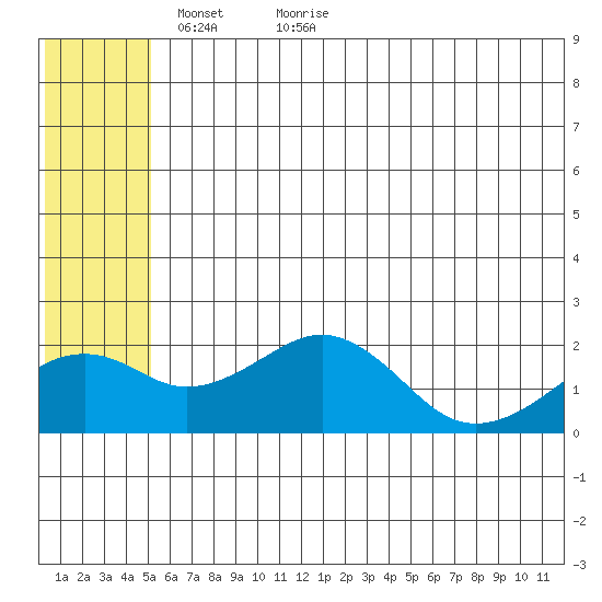 Kiwalik tide chart for Tuesday, May 14, 2024