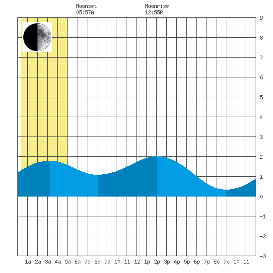Kiwalik tide chart for Wednesday, May 15, 2024