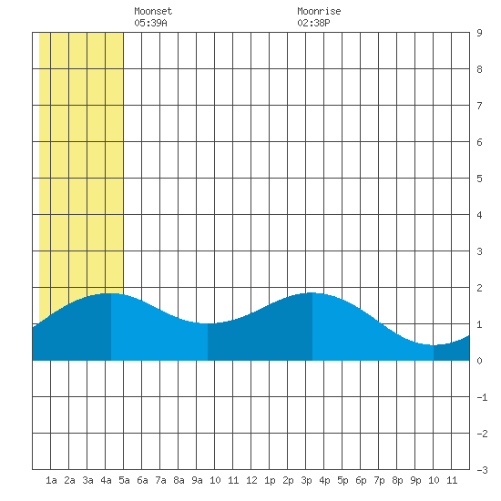 Kiwalik tide chart for Thursday, May 16, 2024