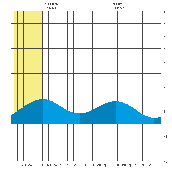 Kiwalik tide chart for Friday, May 17, 2024