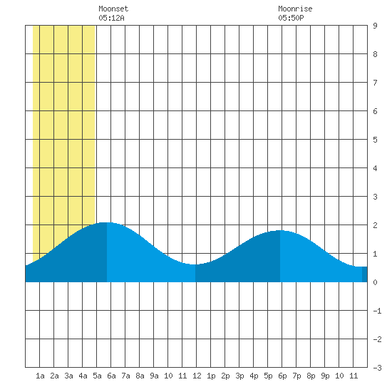 Kiwalik tide chart for Saturday, May 18, 2024
