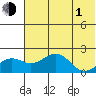 Kiwalik tide chart for Wednesday, May 1, 2024