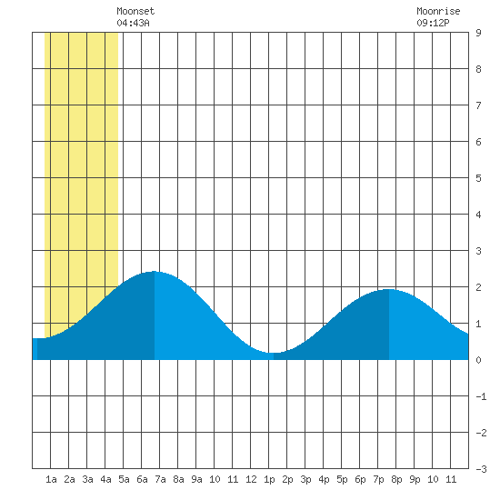 Kiwalik tide chart for Monday, May 20, 2024
