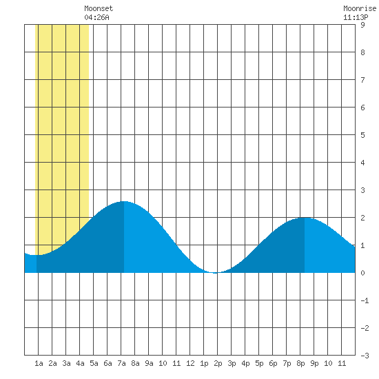 Kiwalik tide chart for Tuesday, May 21, 2024