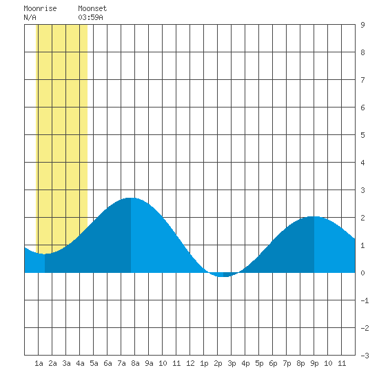 Kiwalik tide chart for Wednesday, May 22, 2024