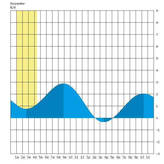 Kiwalik tide chart for Friday, May 24, 2024