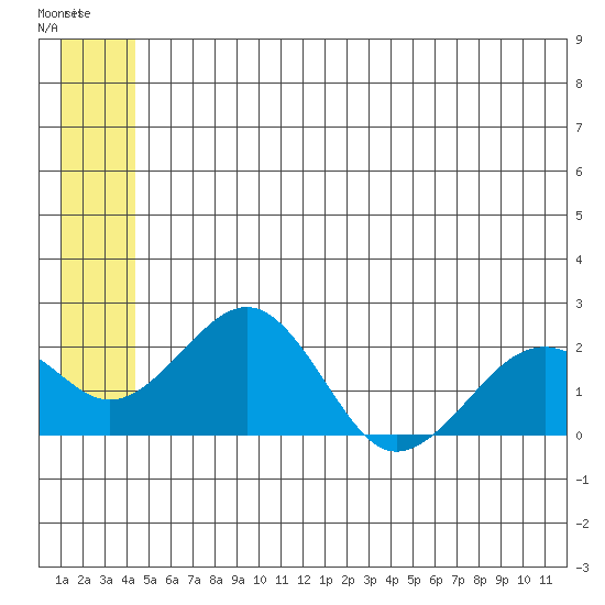 Kiwalik tide chart for Saturday, May 25, 2024