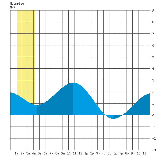 Kiwalik tide chart for Monday, May 27, 2024