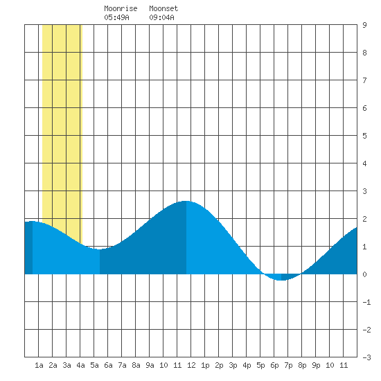 Kiwalik tide chart for Tuesday, May 28, 2024